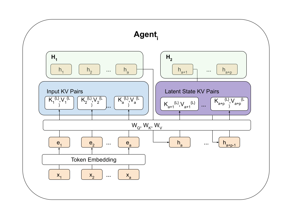 Efficient Latent Communication in Multi-Agent Systems