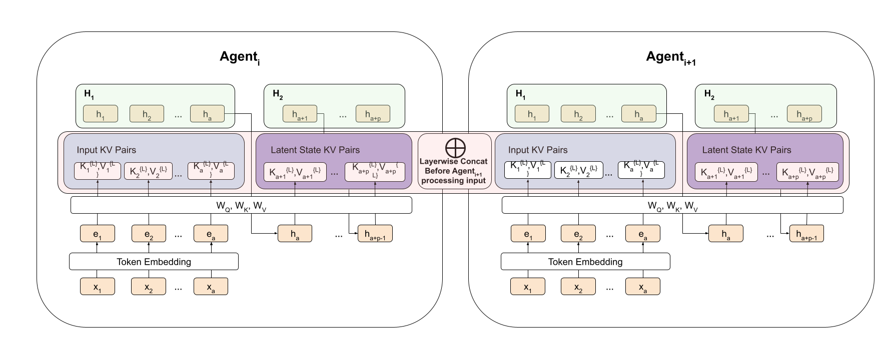 Efficient Latent Communication in Multi-Agent Systems