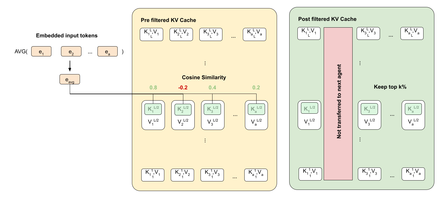 Efficient Latent Communication in Multi-Agent Systems